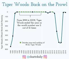 Illustration Of Tiger Woods Comeback To The Top 20 Ranked