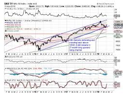 Dalal Street Week Ahead Nifty Charts Resilient But Syria