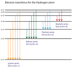 5 7 Spectral Lines Of Atomic Hydrogen Chemistry Libretexts