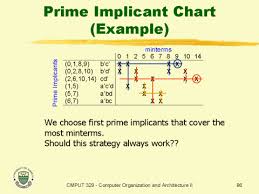 Prime Implicant Chart Example