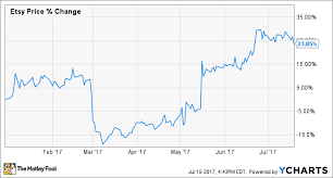 Why Etsy Inc Stock Is Up 24 This Year The Motley Fool