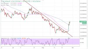 Dash Price Analysis Dash Usd Breaks Out Of Downward Trend