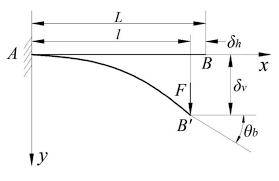 large deformation of cantilever beam