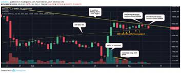 Bitcoin Price Risks Drop Below 9k If Bulls Cant Muster