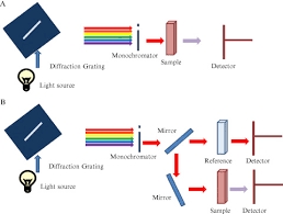spectrophotometers an overview