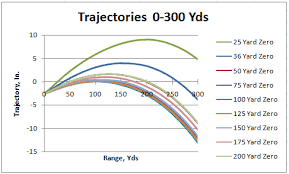 25 Eye Catching 308 Trajectory 100 Yard Zero