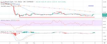 Bitcoin Cash Price Analysis Bch Usd Another 10 To