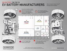 the world s top 10 ev battery manufacturers