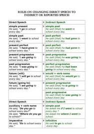Direct Indirect Speech English Grammar Rules Reported