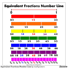 Representing Fractions On A Number Line Lessons Tes Teach