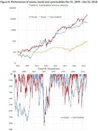 Commodity Futures Risk Premium Historical Analysis