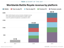 Battle Royale Video Games Expected To Make 20 Billion In