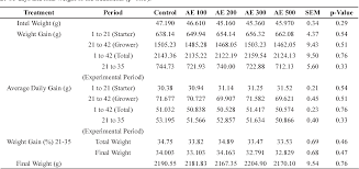 Table 3 From Effects Of Artichoke Cynara Scolymus L