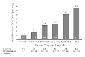 Cardiac Specific Troponin I Levels To Predict The Risk Of