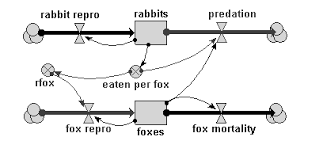 Simile tutorial: Modelling predator-prey interactions