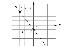 slope intercept form equation of a line
