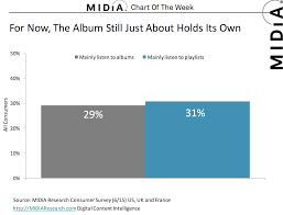 Chart Of The Week Playlists 1 Albums 0 How Streaming Is