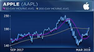 Dont Chase Apple Into This Battleground Range Says Chart