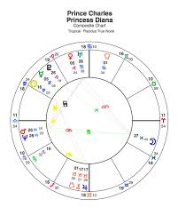 The Astrology Of Marriage In The Royal Family A Suitable
