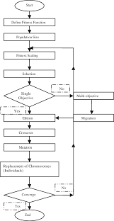 Flow Chart Of Ga Methodology Download Scientific Diagram