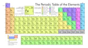 periodic table groups vs periods