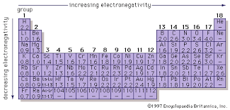 Electronegativity Values Of The Elements Students