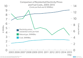 Competent Electricity Comparison Chart 2019