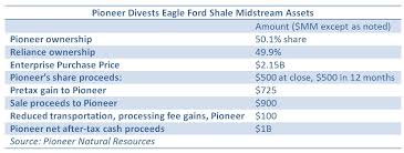 Pioneer Cashes In Eagle Ford Midstream For Permian