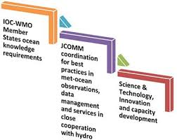 Frontiers The Joint Ioc Of Unesco And Wmo Collaborative