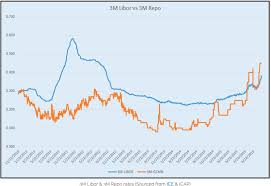 Negative Spreads On Interest Rate Swaps Could Repo Be The