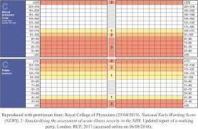 Poor Specificity Of National Early Warning Score News In