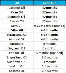 Carrier Oil Expiration Chart Essential Oil Beauty Oils