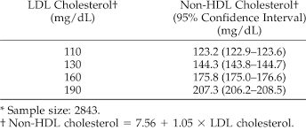 Serum Non Hdl Cholesterol Values Equivalent To National