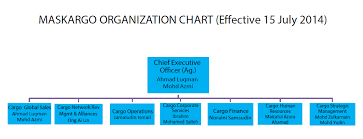 Changes In Maskargo Organization Structure Maskargo
