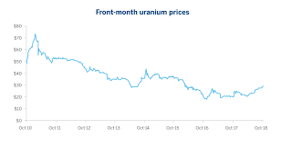 Uranium Price Chart Openmarketsopenmarkets