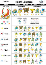 Best Ho Oh Counters Infographic With Weather Effects