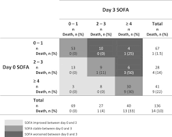 mortality in patients with severe burns