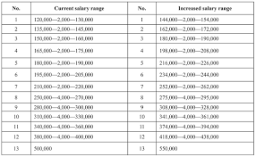 Salaries Of Civil Servants To Increase From April 2018