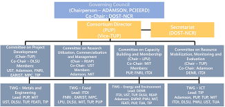 71 Complete Trinity Industries Organization Chart