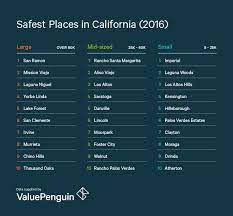 100 safest and least safe towns