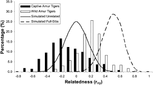Subspecies Genetic Assignments Of Worldwide Captive Tigers