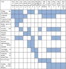 12 The Gantt Chart Download Scientific Diagram