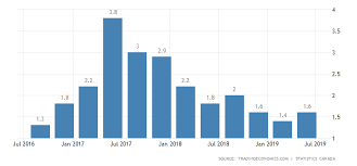 Canada Gdp Annual Growth Rate 2019 Data Chart