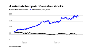 Nike Is Losing Ground To Adidas In The Race For U S