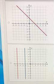 Solved Which Graph Shows A System Of