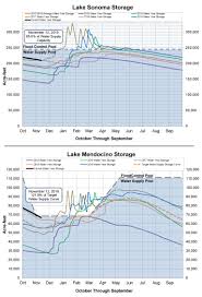 Sonoma Water Current Water Supply Levels