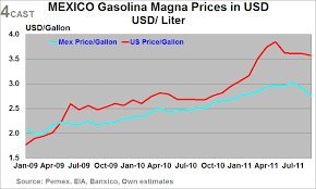 Forex Analysis Mexico Cpi Domestic Gasoline Prices