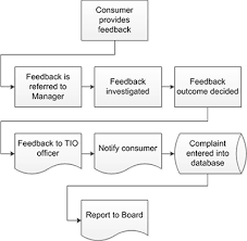 Complaint And Review Process Flowchart Customer Complaint