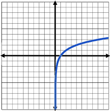 Domain And Range Of Logarithmic Functions