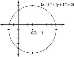 2 ways to graph a circle dummies